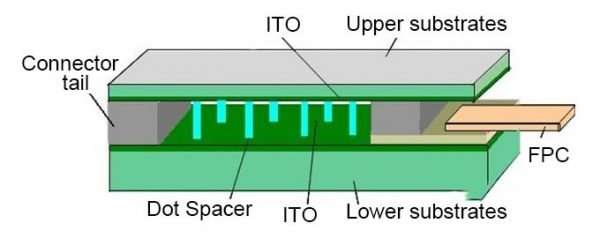 Sensorli ekranlarning 2 ta mashhur turi - Tailor Pixels