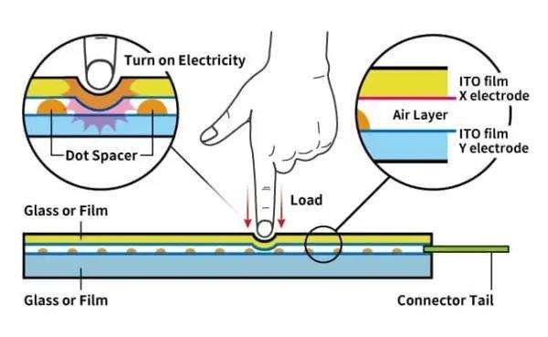 Types of Capacitive Touchscreen and Advantages of Projected