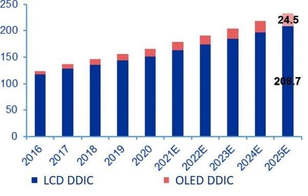 Global Market Trends of Display Panel and DDIC