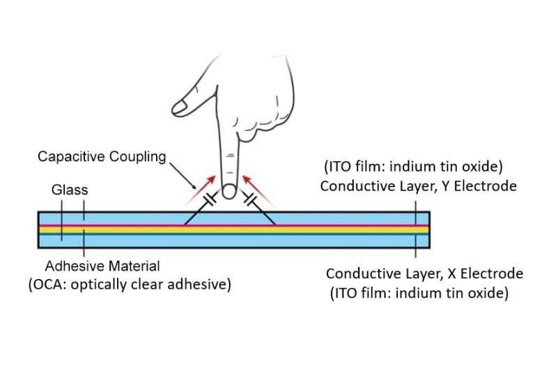 Capacitive Touch Screen - Tailor Pixels