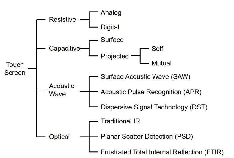 How do touchscreens work?  Types of touchscreens compared