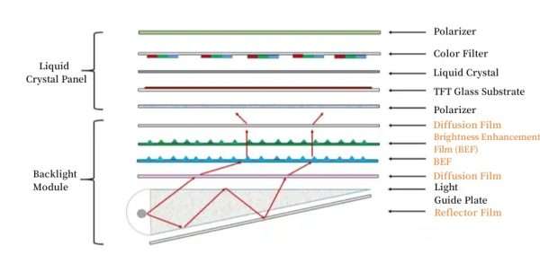 Optical Thin Film of TFT LCD - Tailor Pixels