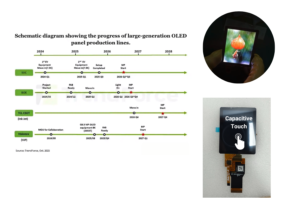 AMOLED Supply Trend in 2026