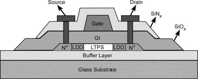 AMOLED backplane technology