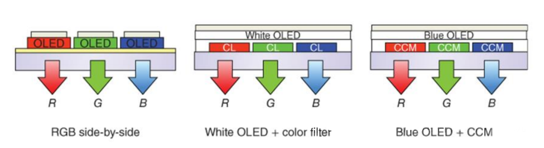 AMOLED color solution