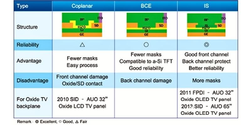A Comprehensive Guide to OLED and AMOLED Display Technology 4 Comparison Table of Common Oxide TFT Device Structures