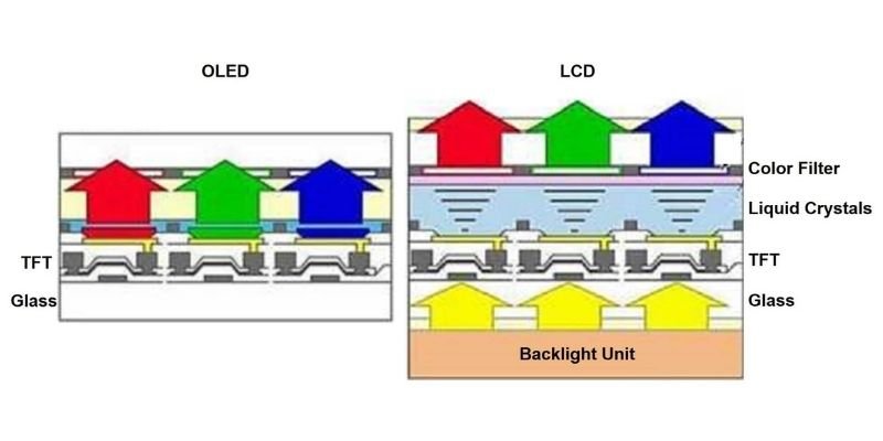 A Comprehensive Guide to OLED and AMOLED Display Technology 1 Structure of OLED vs LCD