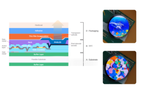The core structure of an AMOLED