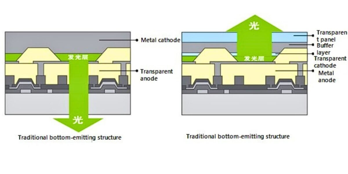AMOLED bottom-emission and top-emission structures AMOLED bottom-emission and top-emission structures