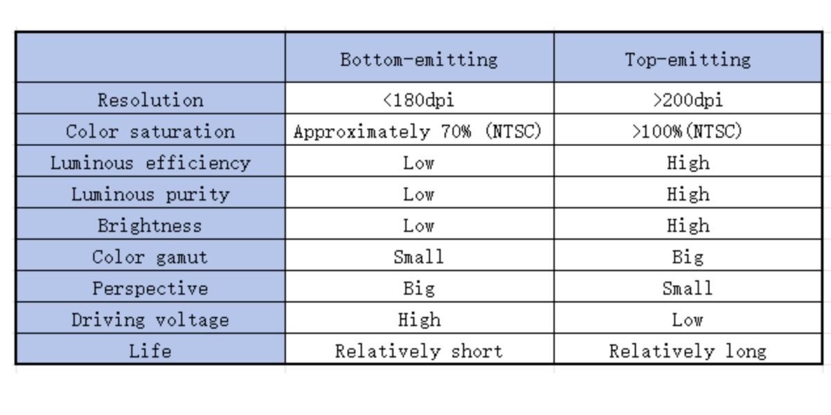 Two methods of light emission from OLED devices Two methods of light emission from OLED devices