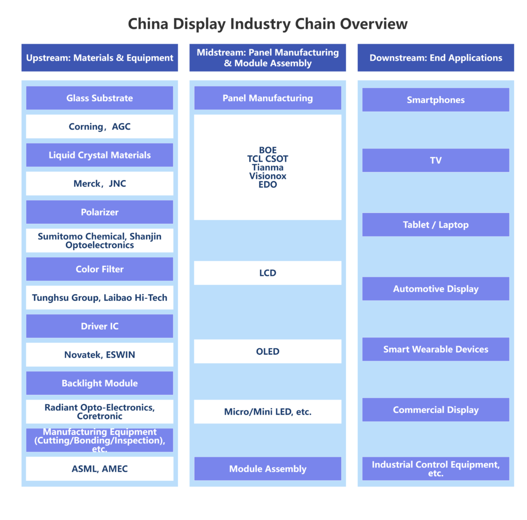 China Display Panel Industry Chain Map and Investment Analysis (2026) 1 China Display Industry Chain Overview