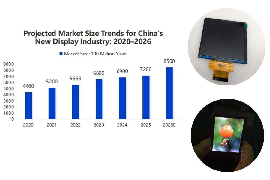 Projected Market Size Trends for China's New Display Industry 2020–2026 Tailor Pixels